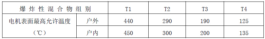 爆炸性混合物T1~T4溫度組別對應表